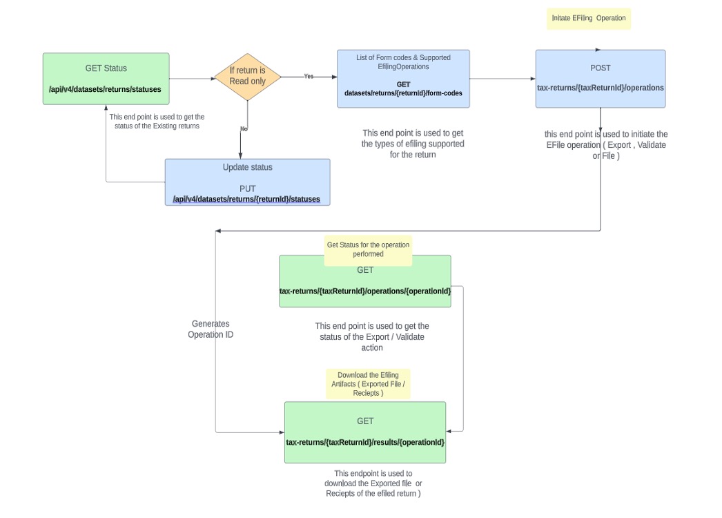 Flow chart of the E-filing API