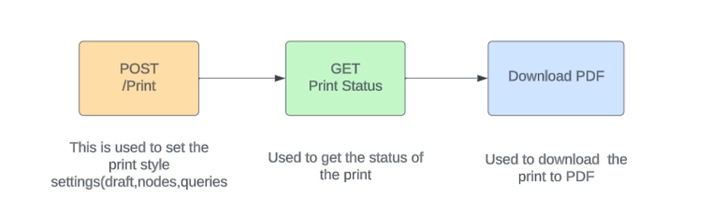 Flowchart of the Print API