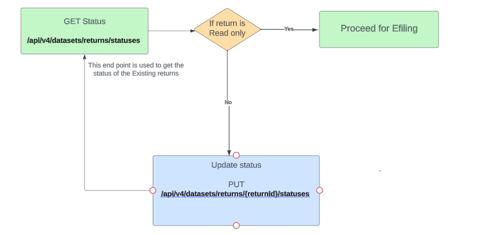 Return Status API – Scenario 1