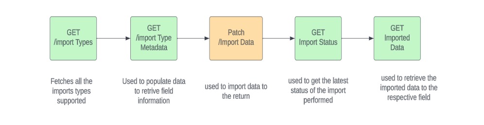 Flow chart of the process described